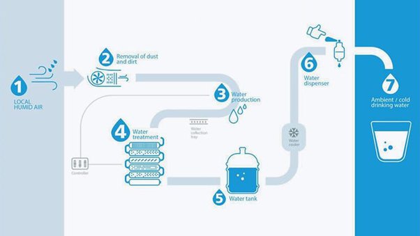 AQ.2 Atmospheric Water Generator